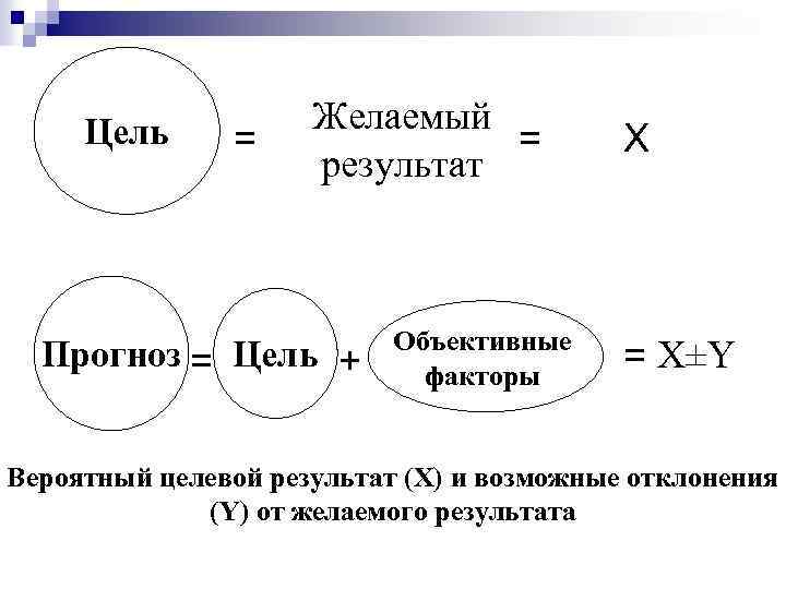 Цель = Желаемый = результат Прогноз = Цель + Объективные факторы Х = Х±Y