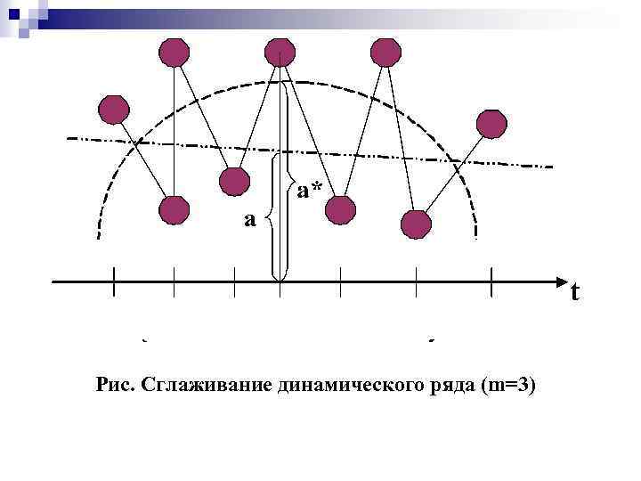 Рис. Сглаживание динамического ряда (m=3) 