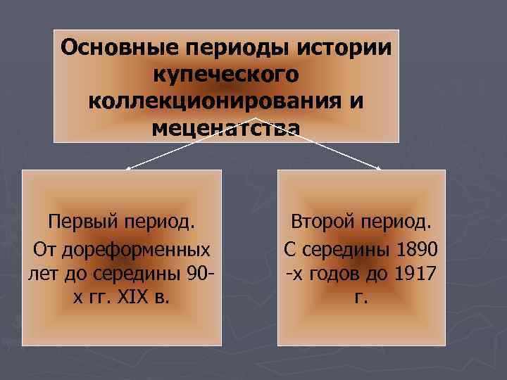 Основные периоды истории купеческого коллекционирования и меценатства Первый период. От дореформенных лет до середины