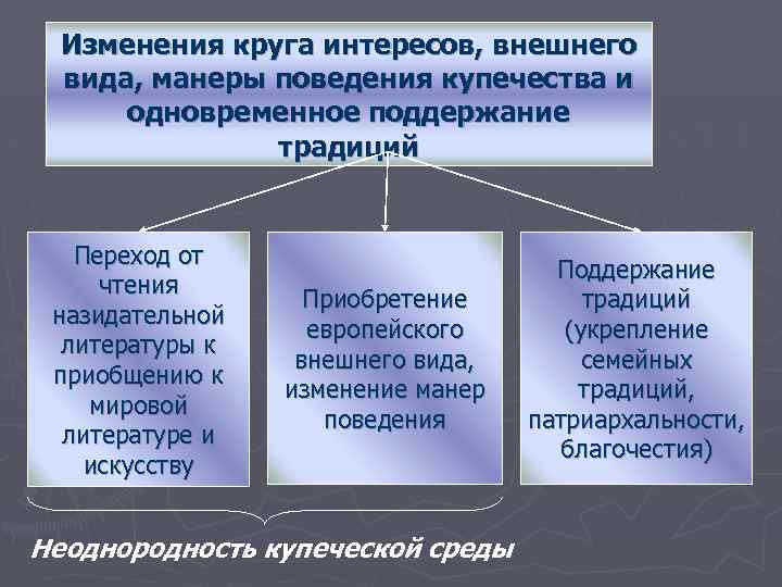 Изменения круга интересов, внешнего вида, манеры поведения купечества и одновременное поддержание традиций Переход от