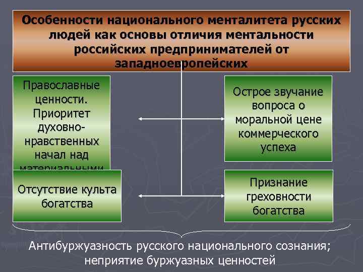 Особенности национального менталитета русских людей как основы отличия ментальности российских предпринимателей от западноевропейских Православные