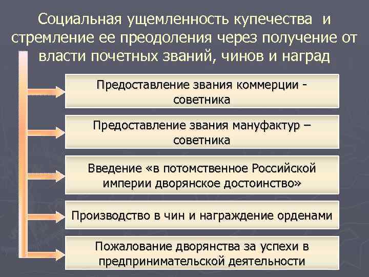 Социальная ущемленность купечества и стремление ее преодоления через получение от власти почетных званий, чинов