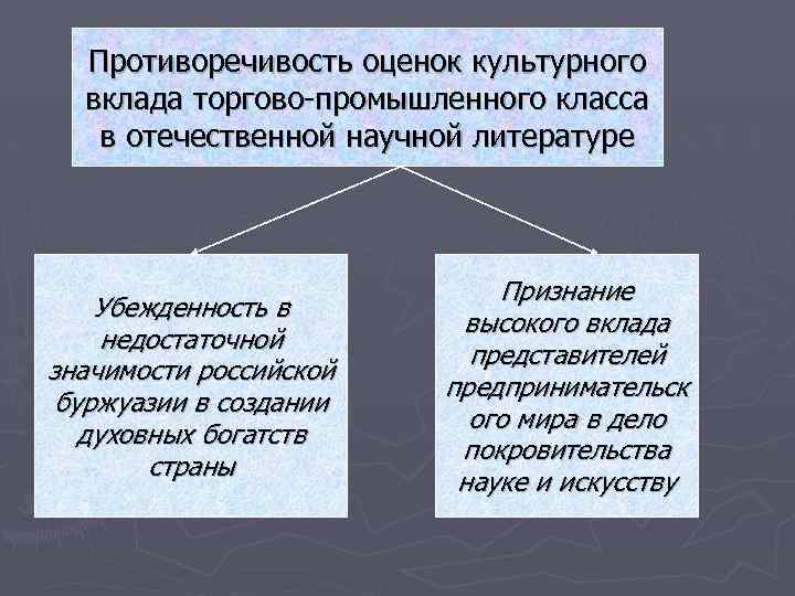 Противоречивость оценок культурного вклада торгово-промышленного класса в отечественной научной литературе Убежденность в недостаточной значимости
