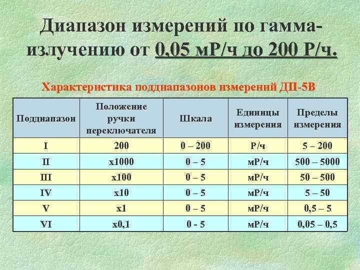  Диапазон измерений по гамма- излучению от 0, 05 м. Р/ч до 200 Р/ч.