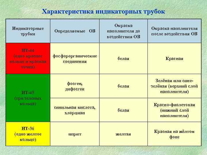 Свойства индикаторов