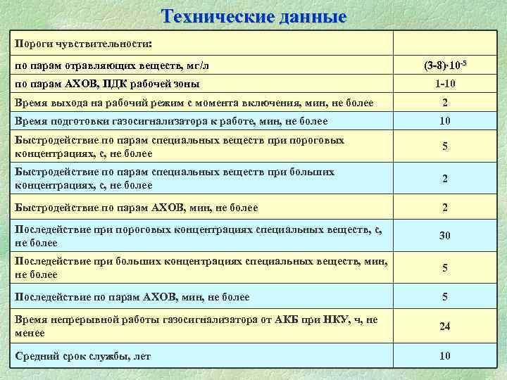  Технические данные Пороги чувствительности: по парам отравляющих веществ, мг/л (3 -8) 10 -5