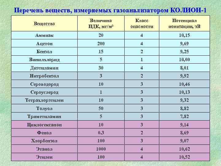 Перечень веществ, измеряемых газоанализатором КОЛИОН-1 Величина Класс Потенциал Вещество ПДК, мг/м 3 опасности ионизации,