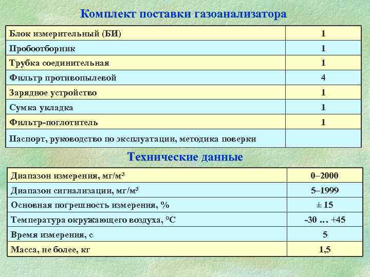  Комплект поставки газоанализатора Блок измерительный (БИ) 1 Пробоотборник 1 Трубка соединительная 1 Фильтр