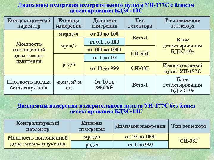  Диапазоны измерения измерительного пульта УИ-177 С с блоком детектирования БДЗС-10 С Контролируемый Единица