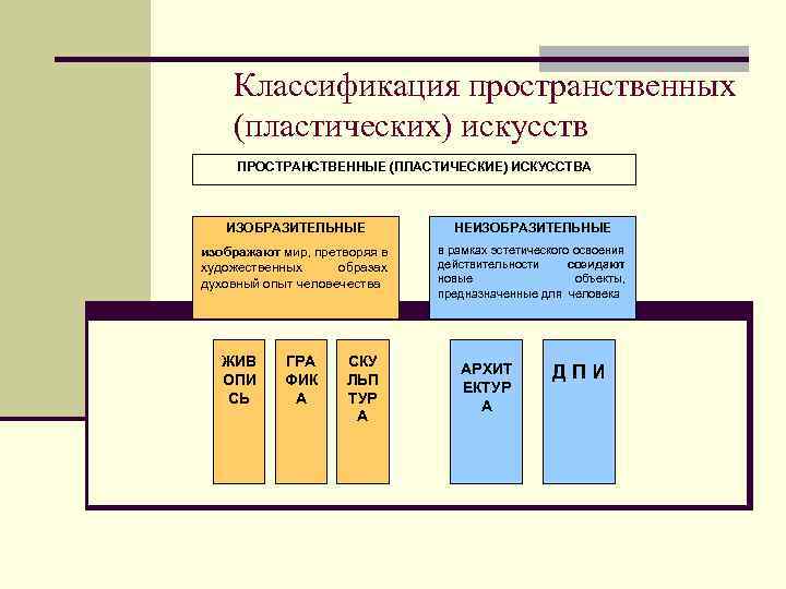 Классификация пространственных (пластических) искусств ПРОСТРАНСТВЕННЫЕ (ПЛАСТИЧЕСКИЕ) ИСКУССТВА ИЗОБРАЗИТЕЛЬНЫЕ НЕИЗОБРАЗИТЕЛЬНЫЕ изображают мир, претворяя в художественных