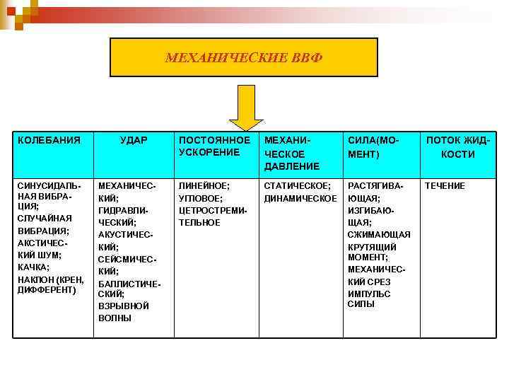 МЕХАНИЧЕСКИЕ ВВФ КОЛЕБАНИЯ СИНУСИДАЛЬНАЯ ВИБРАЦИЯ; СЛУЧАЙНАЯ ВИБРАЦИЯ; АКСТИЧЕСКИЙ ШУМ; КАЧКА; НАКЛОН (КРЕН, ДИФФЕРЕНТ) УДАР