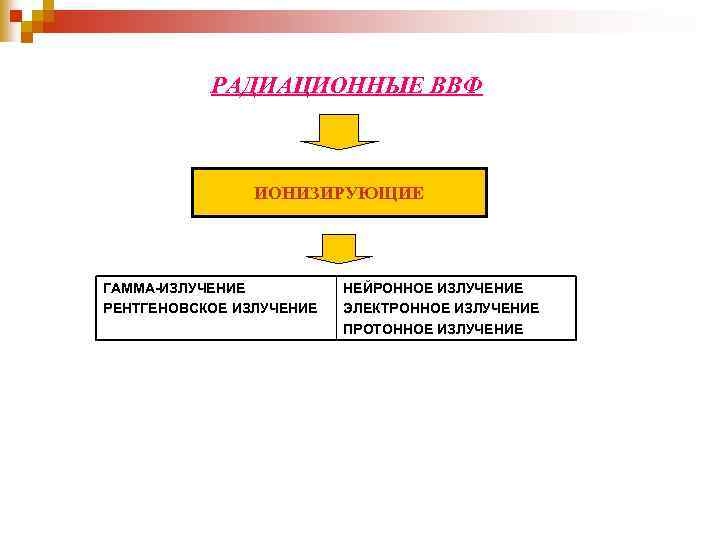 РАДИАЦИОННЫЕ ВВФ ИОНИЗИРУЮЩИЕ ГАММА-ИЗЛУЧЕНИЕ РЕНТГЕНОВСКОЕ ИЗЛУЧЕНИЕ НЕЙРОННОЕ ИЗЛУЧЕНИЕ ЭЛЕКТРОННОЕ ИЗЛУЧЕНИЕ ПРОТОННОЕ ИЗЛУЧЕНИЕ 