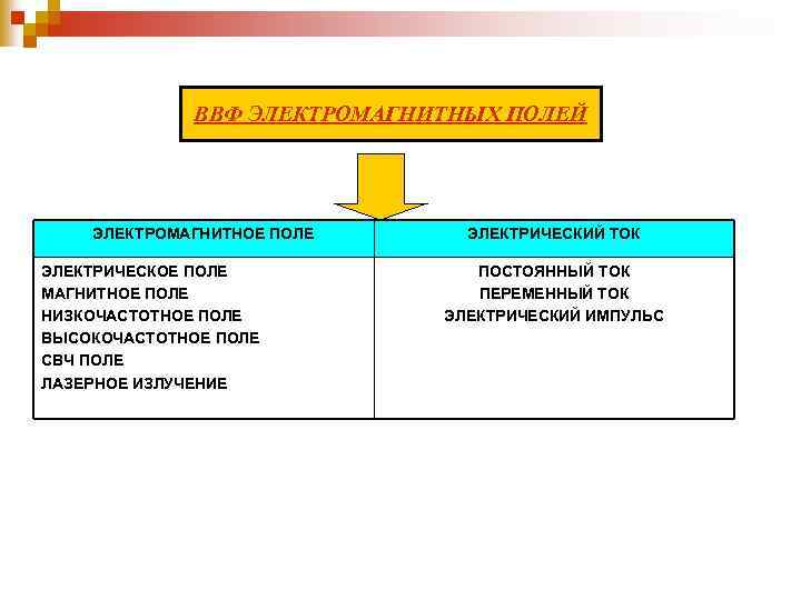 ВВФ ЭЛЕКТРОМАГНИТНЫХ ПОЛЕЙ ЭЛЕКТРОМАГНИТНОЕ ПОЛЕ ЭЛЕКТРИЧЕСКОЕ ПОЛЕ МАГНИТНОЕ ПОЛЕ НИЗКОЧАСТОТНОЕ ПОЛЕ ВЫСОКОЧАСТОТНОЕ ПОЛЕ СВЧ