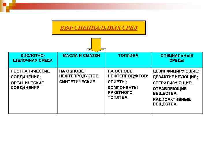 ВВФ СПЕЦИАЛЬНЫХ СРЕД КИСЛОТНОЩЕЛОЧНАЯ СРЕДА НЕОРГАНИЧЕСКИЕ СОЕДИНЕНИЯ; ОРГАНИЧЕСКИЕ СОЕДИНЕНИЯ МАСЛА И СМАЗКИ НА ОСНОВЕ