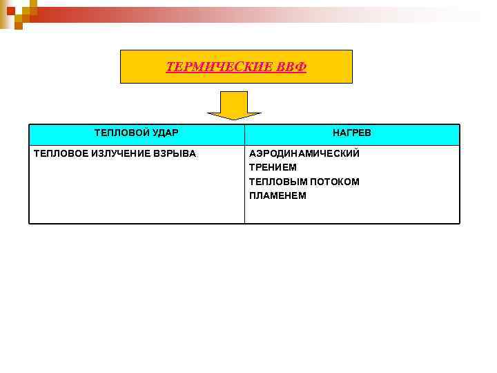 ТЕРМИЧЕСКИЕ ВВФ ТЕПЛОВОЙ УДАР ТЕПЛОВОЕ ИЗЛУЧЕНИЕ ВЗРЫВА НАГРЕВ АЭРОДИНАМИЧЕСКИЙ ТРЕНИЕМ ТЕПЛОВЫМ ПОТОКОМ ПЛАМЕНЕМ 
