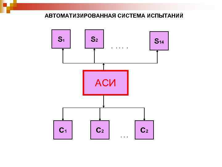 АВТОМАТИЗИРОВАННАЯ СИСТЕМА ИСПЫТАНИЙ S 1 S 2 S 14 . . . АСИ С
