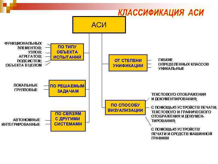АСИ ФУНКЦИОНАЛЬНЫХ ЭЛЕМЕНТОВ; УЗЛОВ; АГРЕГАТОВ; ПОДСИСТЕМ; ОБЪЕКТА В ЦЕЛОМ ЛОКАЛЬНЫЕ ГРУППОВЫЕ АВТОНОМНЫЕ ИНТЕГРИРОВАННЫЕ ПО