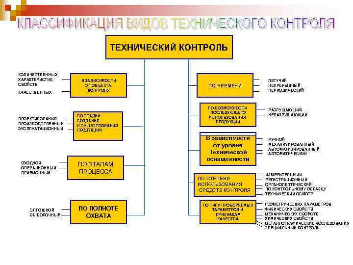 Методы контроля процессов