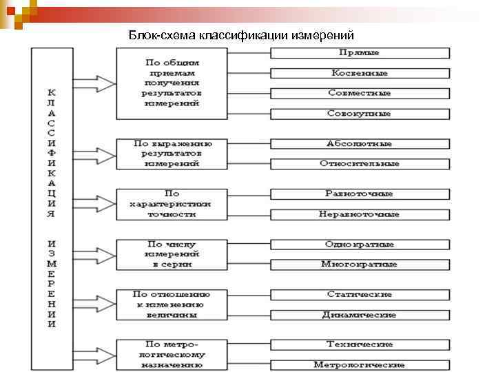 В поверочной схеме средства измерений подразделяются на