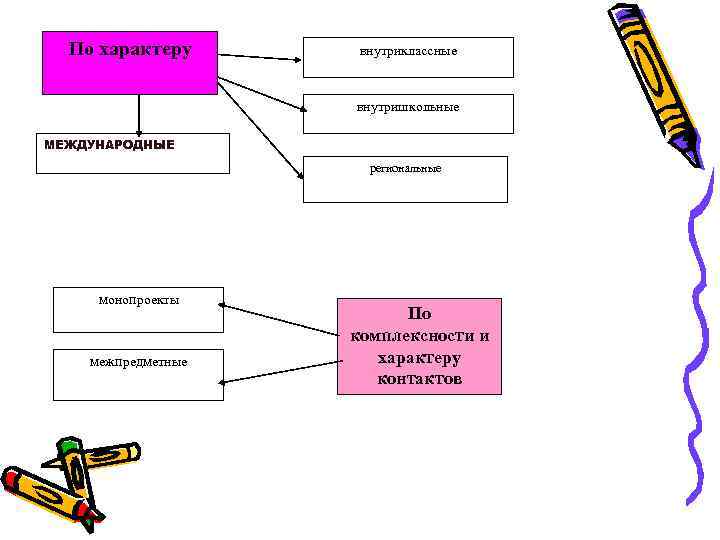 По характеру внутриклассные внутришкольные МЕЖДУНАРОДНЫЕ региональные монопроекты межпредметные По комплексности и характеру контактов 