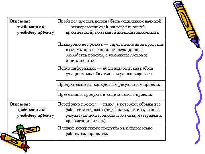 Основные Проблема проекта должна быть социально значимой требования к — исследовательской, информационной, учебному проекту