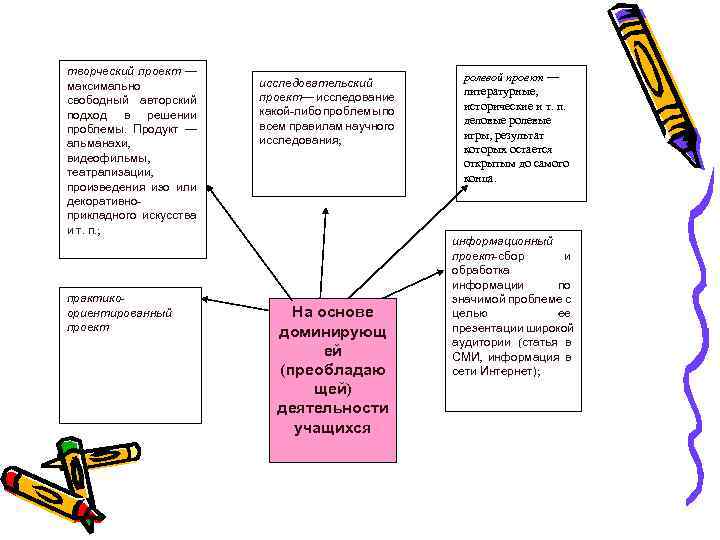 творческий проект — максимально свободный авторский подход в решении проблемы. Продукт — альманахи, видеофильмы,