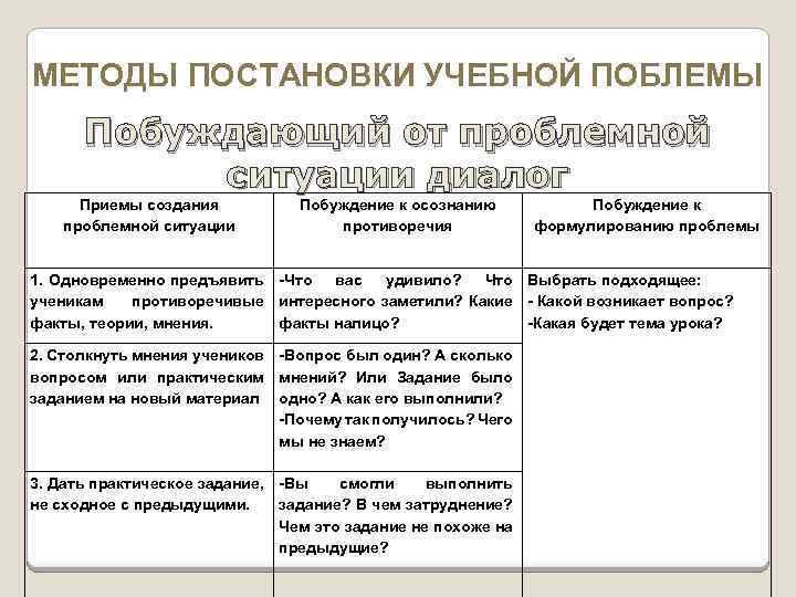 МЕТОДЫ ПОСТАНОВКИ УЧЕБНОЙ ПОБЛЕМЫ Побуждающий от проблемной ситуации диалог Приемы создания проблемной ситуации Побуждение