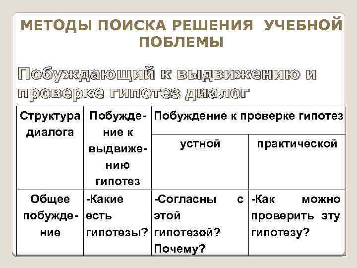 МЕТОДЫ ПОИСКА РЕШЕНИЯ УЧЕБНОЙ ПОБЛЕМЫ Побуждающий к выдвижению и проверке гипотез диалог Структура Побужде-