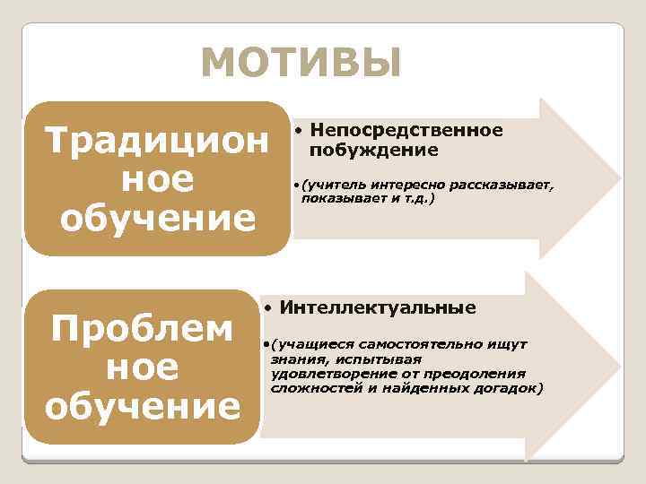 МОТИВЫ Традицион ное обучение Проблем ное обучение • Непосредственное побуждение • (учитель интересно рассказывает,