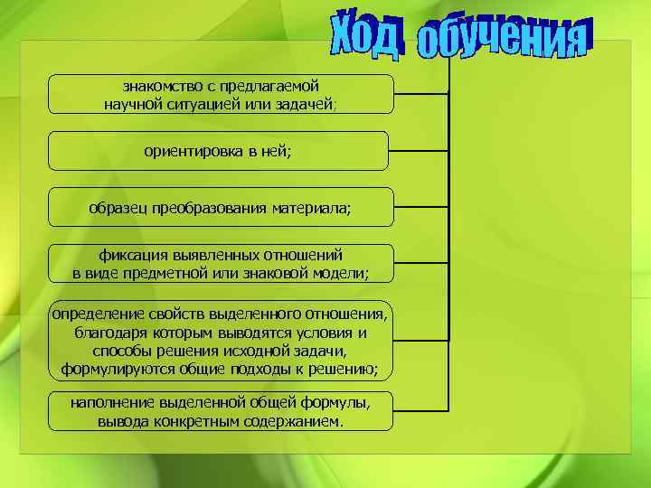 знакомство с предлагаемой научной ситуацией или задачей; ориентировка в ней; образец преобразования материала; фиксация