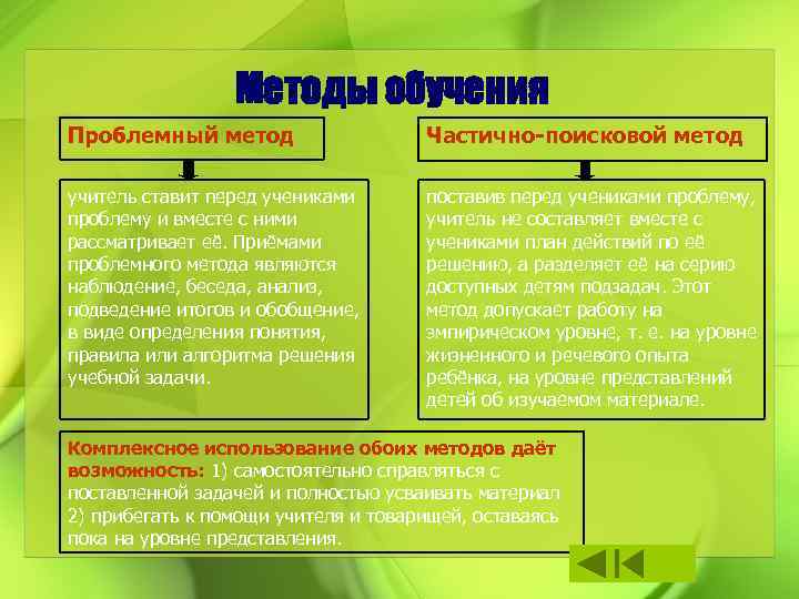 Методы обучения Проблемный метод Частично-поисковой метод учитель ставит перед учениками проблему и вместе с