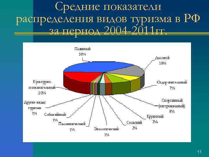 Средние показатели распределения видов туризма в РФ за период 2004 -2011 гг. 11 