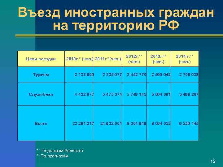 Въезд иностранных граждан на территорию РФ Цели поездки 2010 г. * (чел. ) 2011