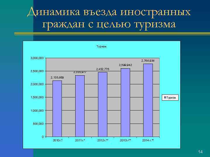 Динамика въезда иностранных граждан с целью туризма Туризм 3, 000 2, 768, 938 2,