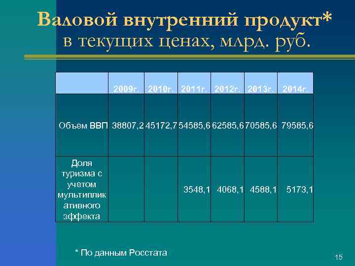Валовой внутренний продукт* в текущих ценах, млрд. руб. 2009 г. 2010 г. 2011 г.