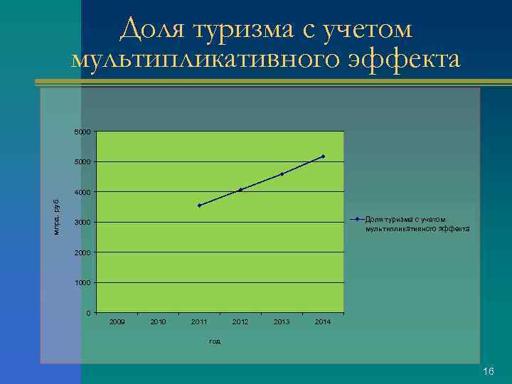 Доля туризма с учетом мультипликативного эффекта 6000 5000 млрд. руб. 4000 Доля туризма с