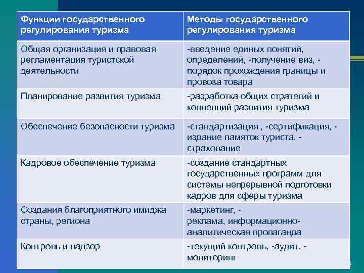 Функции государственного регулирования. Методы государственного регулирования туристской деятельности. Функции и методы государственного регулирования туризма. Роль правового регулирования в туризме. Формы и методы государственного регулирования туризма.