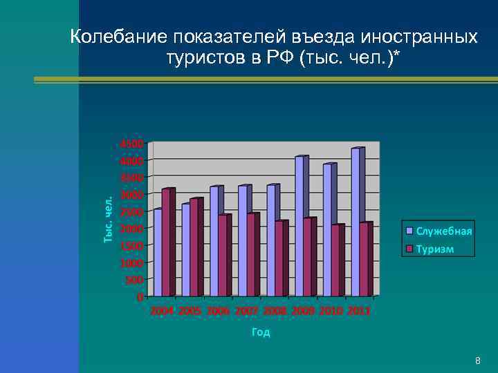Колебание показателей въезда иностранных туристов в РФ (тыс. чел. )* 8 