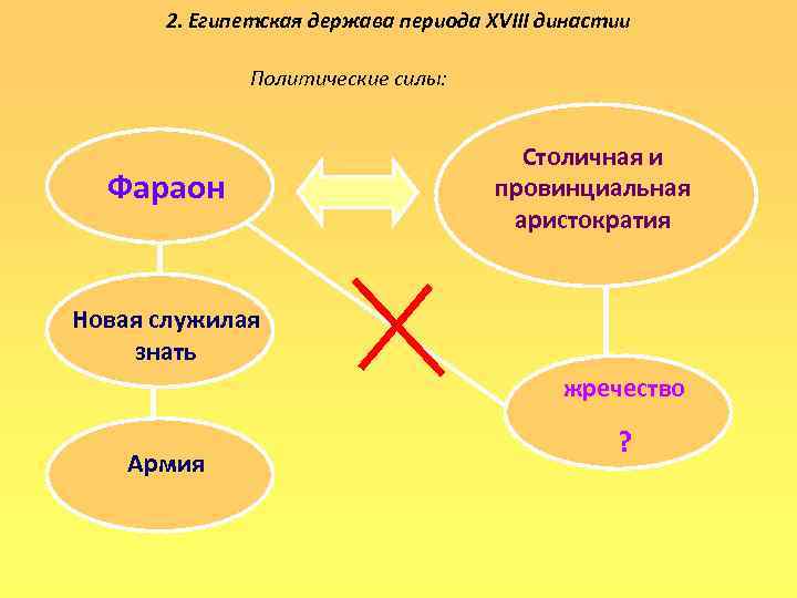 2. Египетская держава периода XVIII династии Политические силы: Фараон Столичная и провинциальная аристократия Новая