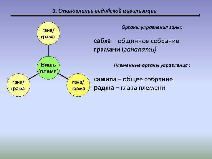 3. Становление ведийской цивилизации Органы управления ганы: гана/ грама сабха – общинное собрание грамани