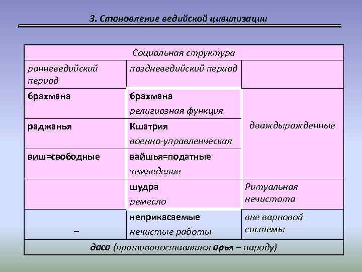 3. Становление ведийской цивилизации Социальная структура ранневедийский период поздневедийский период брахмана религиозная функция раджанья