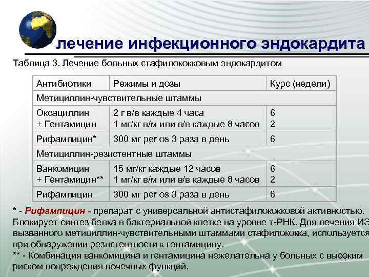 лечение инфекционного эндокардита Таблица 3. Лечение больных стафилококковым эндокардитом Антибиотики Режимы и дозы Курс