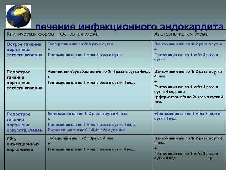 лечение инфекционного эндокардита Клиническая форма Основная схема Альтернативная схема Острое течение поражение естеств. клапана