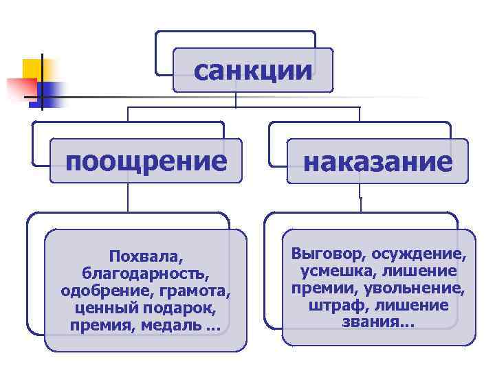 Составьте схему санкции средства охраны групповых норм