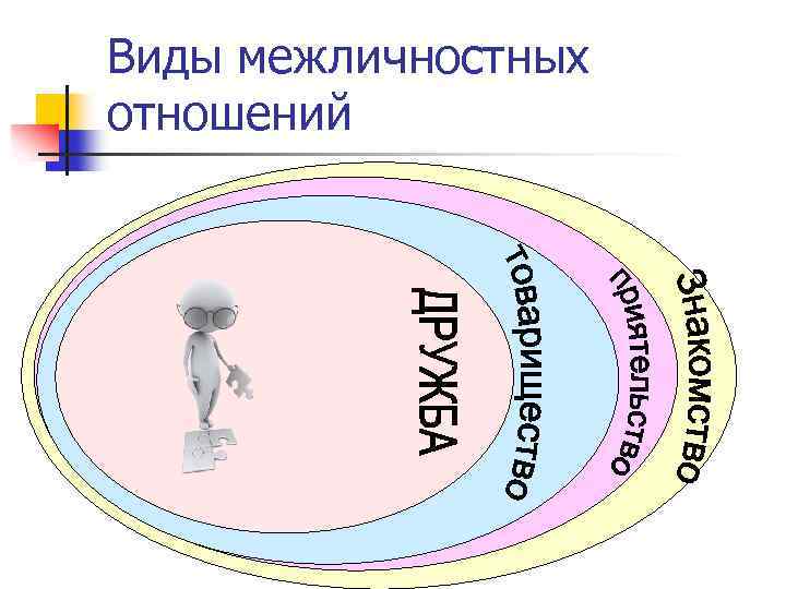 Сфере взаимоотношений. Сферы межличностных отношений. Виды межличностной совместимости. Сферы межличностных отношений виды. Самый распространённый вид межличностных отношений.