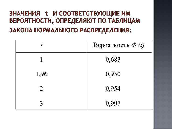 ЗНАЧЕНИЯ t И СООТВЕТСТВУЮЩИЕ ИМ ВЕРОЯТНОСТИ, ОПРЕДЕЛЯЮТ ПО ТАБЛИЦАМ ЗАКОНА НОРМАЛЬНОГО РАСПРЕДЕЛЕНИЯ: t Вероятность