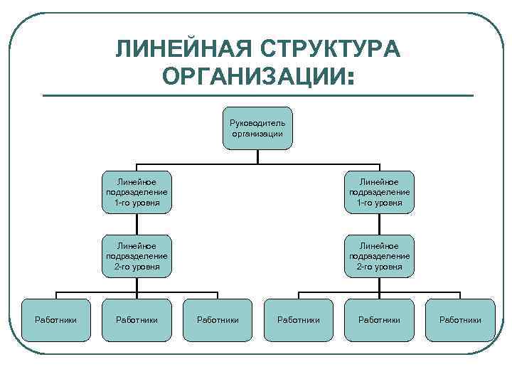 Линейная организационная структура управления характерна для