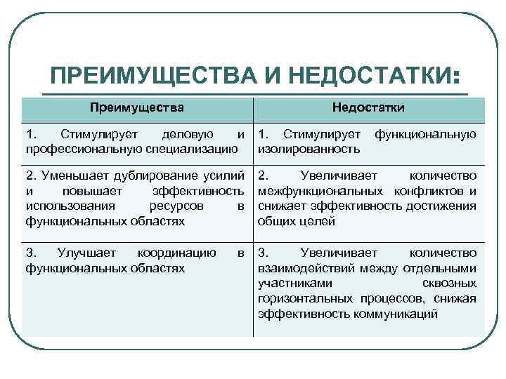 ПРЕИМУЩЕСТВА И НЕДОСТАТКИ: Преимущества Недостатки 1. Стимулирует деловую и профессиональную специализацию 1. Стимулирует изолированность