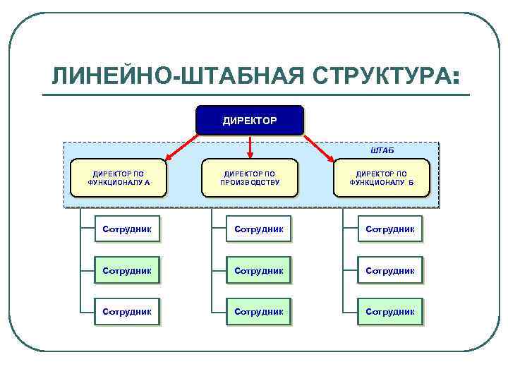 ЛИНЕЙНО-ШТАБНАЯ СТРУКТУРА: ДИРЕКТОР ШТАБ ДИРЕКТОР ПО ФУНКЦИОНАЛУ А ДИРЕКТОР ПО ПРОИЗВОДСТВУ ДИРЕКТОР ПО ФУНКЦИОНАЛУ