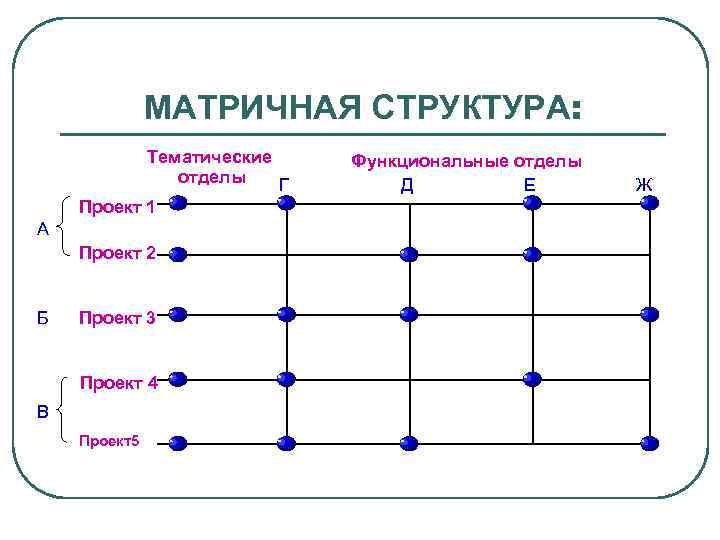 МАТРИЧНАЯ СТРУКТУРА: Тематические отделы Г Проект 1 А Проект 2 Б Проект 3 Проект
